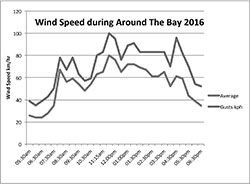 wind-speed