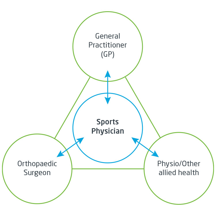 bos-sports-medicine-diagram
